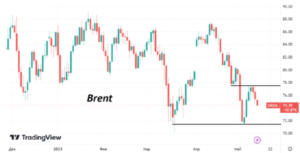 К утру пятницы весь недельный прирост нефти Brent был нивелирован